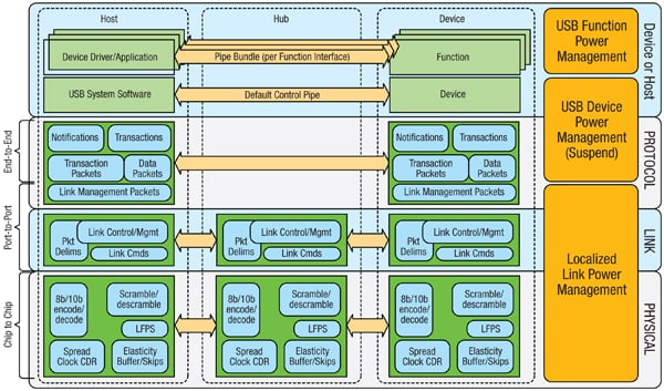 Figure 3: USB 3.0 logical architecture.